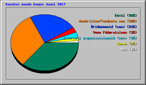 Kasutus maade kaupa Juuni 2017