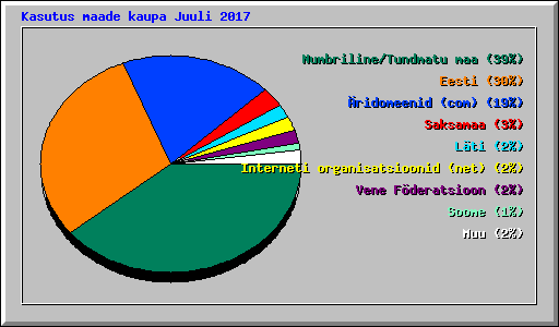 Kasutus maade kaupa Juuli 2017