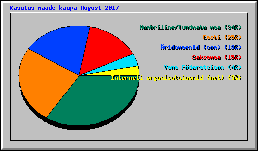 Kasutus maade kaupa August 2017