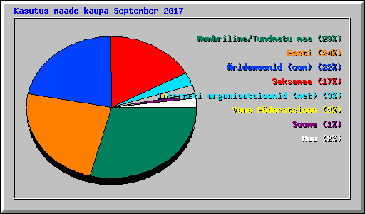 Kasutus maade kaupa September 2017