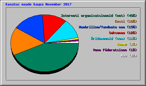 Kasutus maade kaupa November 2017