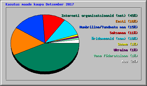 Kasutus maade kaupa Detsember 2017