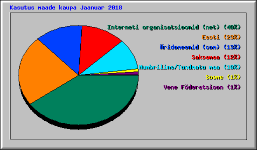 Kasutus maade kaupa Jaanuar 2018