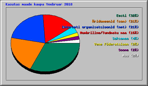 Kasutus maade kaupa Veebruar 2018