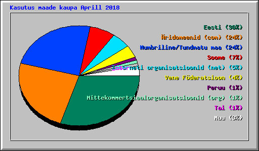 Kasutus maade kaupa Aprill 2018