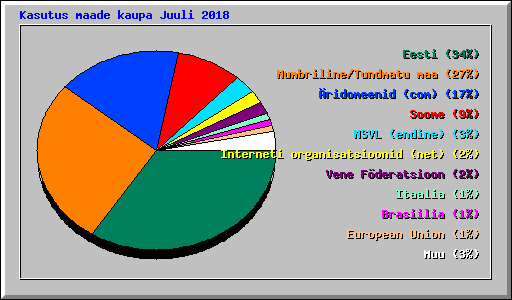 Kasutus maade kaupa Juuli 2018