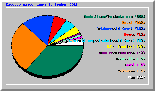 Kasutus maade kaupa September 2018
