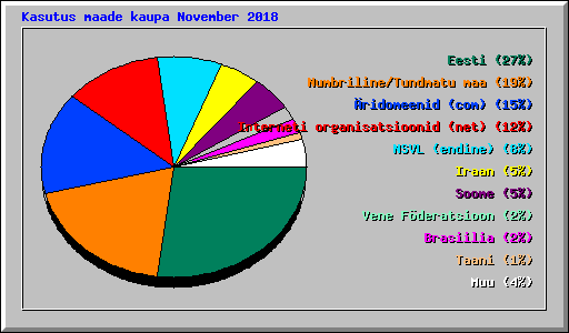 Kasutus maade kaupa November 2018
