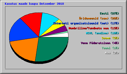 Kasutus maade kaupa Detsember 2018