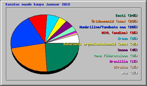 Kasutus maade kaupa Jaanuar 2019