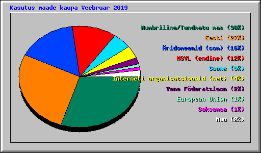 Kasutus maade kaupa Veebruar 2019