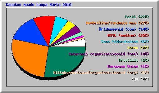 Kasutus maade kaupa Mrts 2019