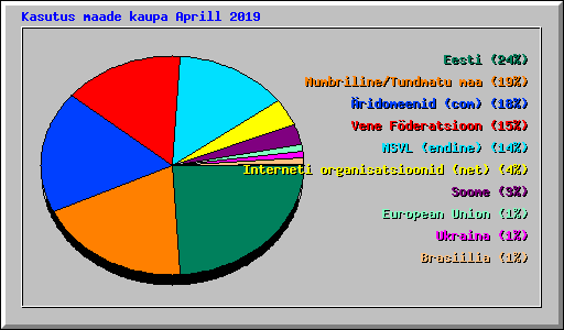 Kasutus maade kaupa Aprill 2019