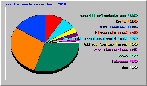 Kasutus maade kaupa Juuli 2019