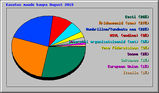 Kasutus maade kaupa August 2019