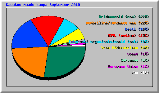 Kasutus maade kaupa September 2019