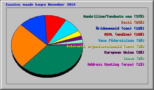 Kasutus maade kaupa November 2019