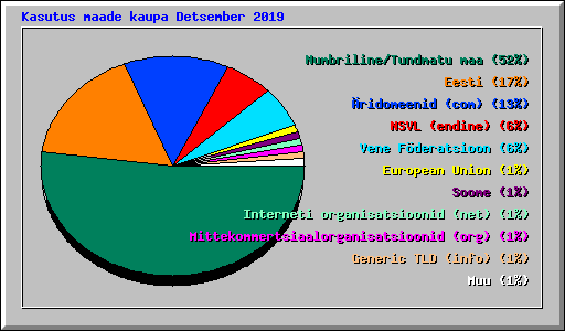 Kasutus maade kaupa Detsember 2019