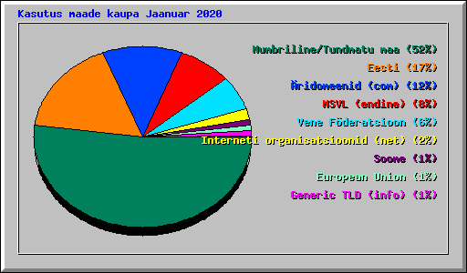 Kasutus maade kaupa Jaanuar 2020
