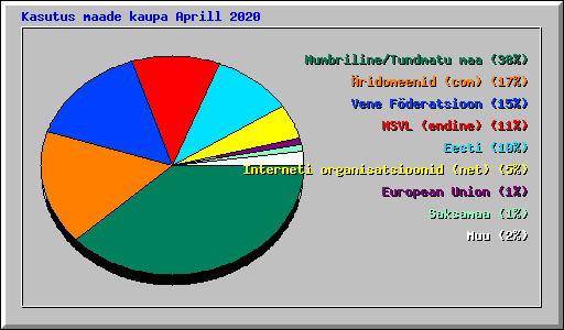 Kasutus maade kaupa Aprill 2020