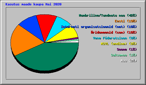 Kasutus maade kaupa Mai 2020