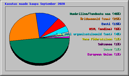 Kasutus maade kaupa September 2020