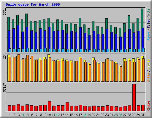 Daily usage for March 2006