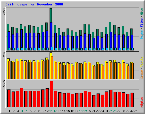 Daily usage for November 2006