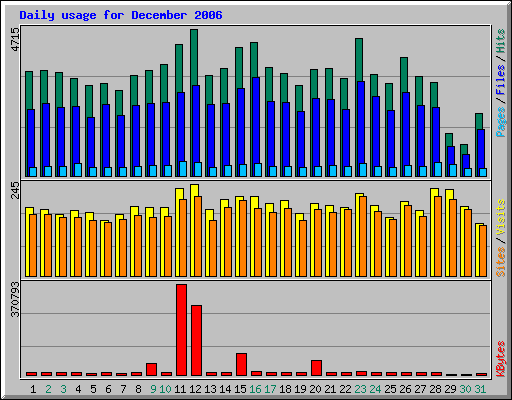 Daily usage for December 2006