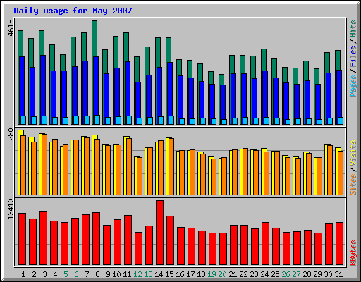 Daily usage for May 2007
