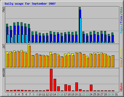 Daily usage for September 2007