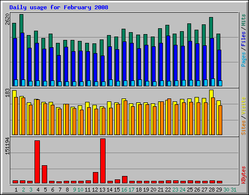 Daily usage for February 2008