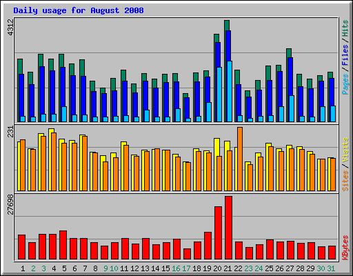Daily usage for August 2008