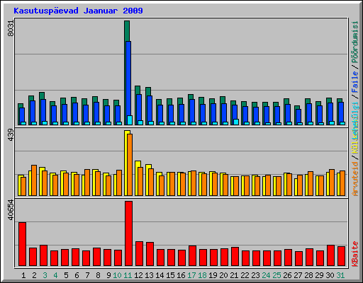 Kasutuspevad Jaanuar 2009