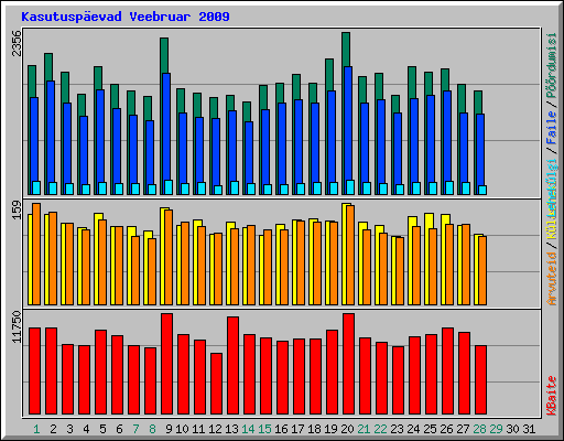 Kasutuspevad Veebruar 2009