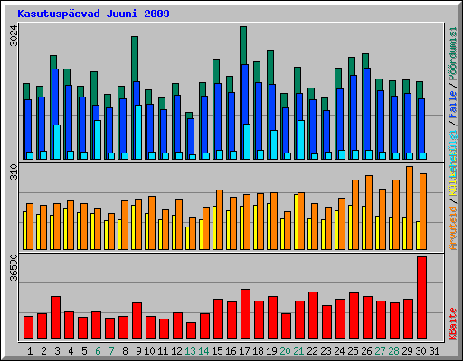 Kasutuspevad Juuni 2009