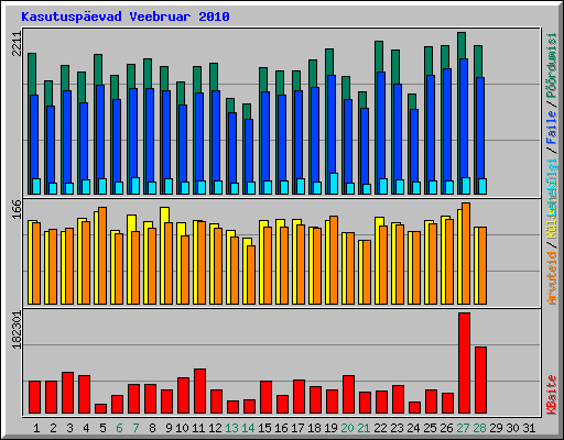 Kasutuspevad Veebruar 2010