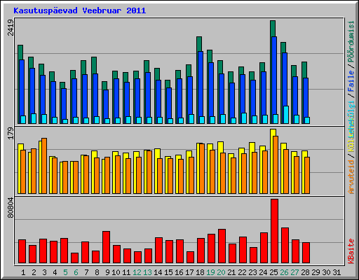 Kasutuspevad Veebruar 2011
