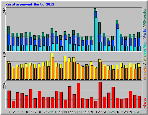 Kasutuspevad Mrts 2012