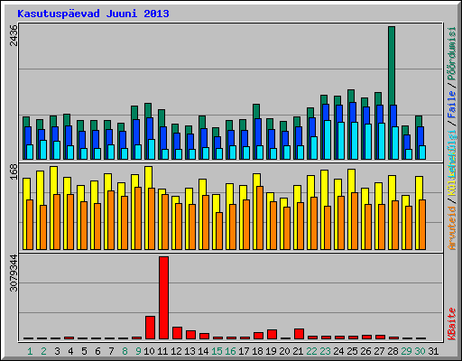 Kasutuspevad Juuni 2013