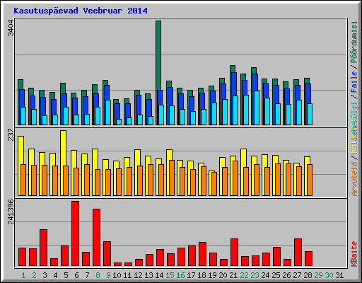 Kasutuspevad Veebruar 2014