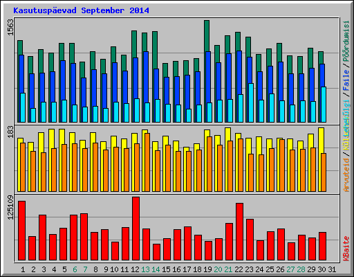 Kasutuspevad September 2014