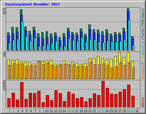 Kasutuspevad November 2014