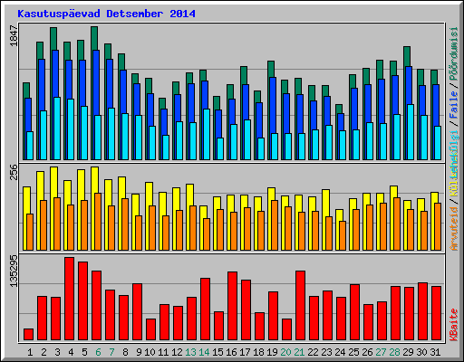 Kasutuspevad Detsember 2014