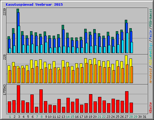 Kasutuspevad Veebruar 2015