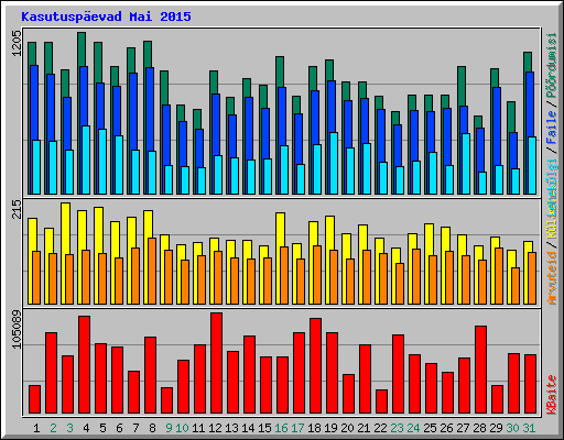 Kasutuspevad Mai 2015