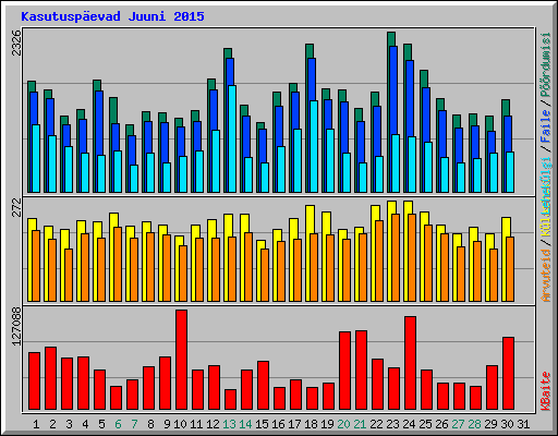 Kasutuspevad Juuni 2015