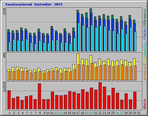 Kasutuspevad September 2015
