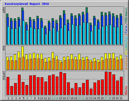 Kasutuspevad August 2016