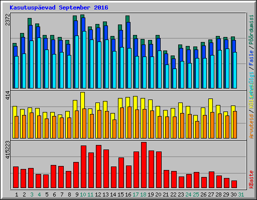 Kasutuspevad September 2016